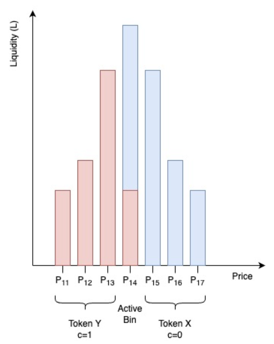 Chart showing bin compositions