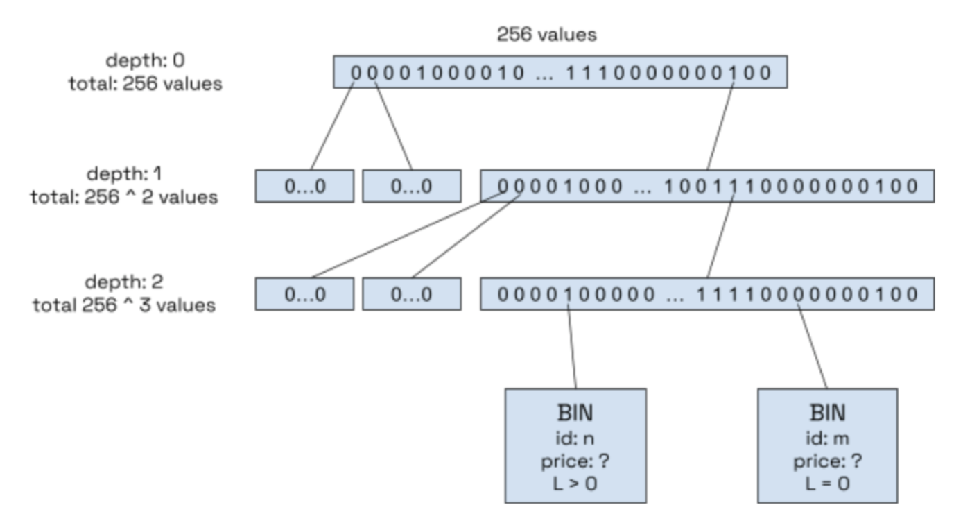 Tree data structure to track bin liquidity