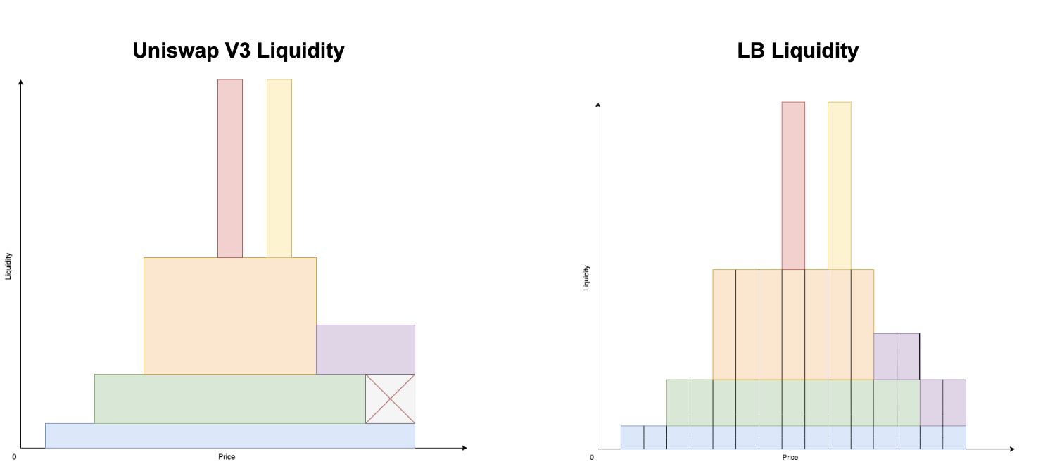 Comparison of Uniswap V3 vs LB liquidity aggregation