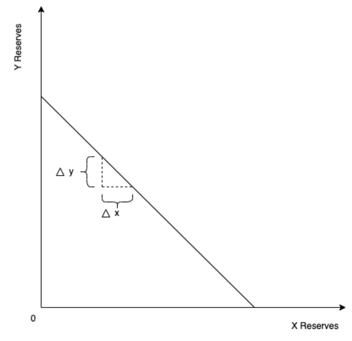 Price curve of constant sum formula