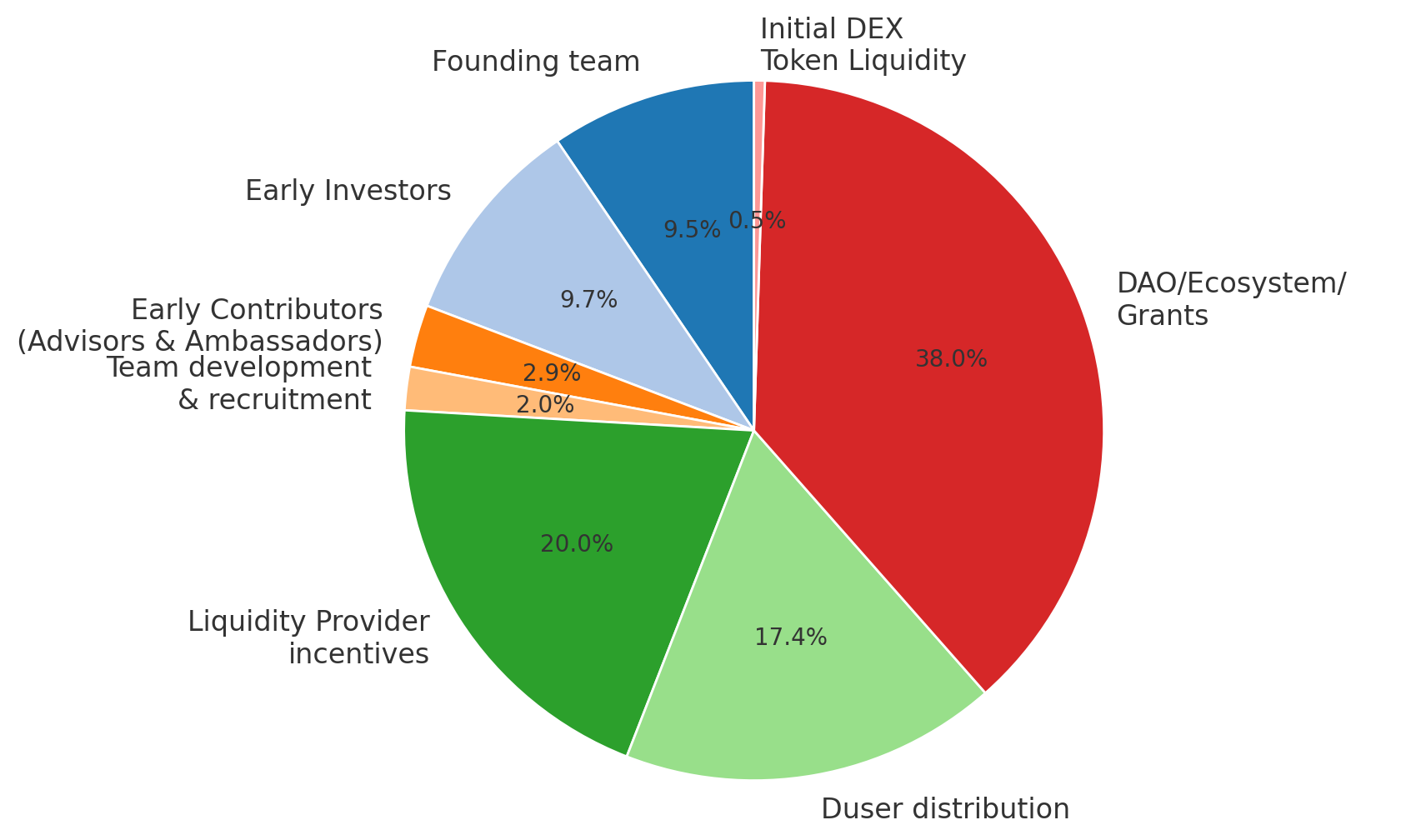 Dusa tokenomics graph